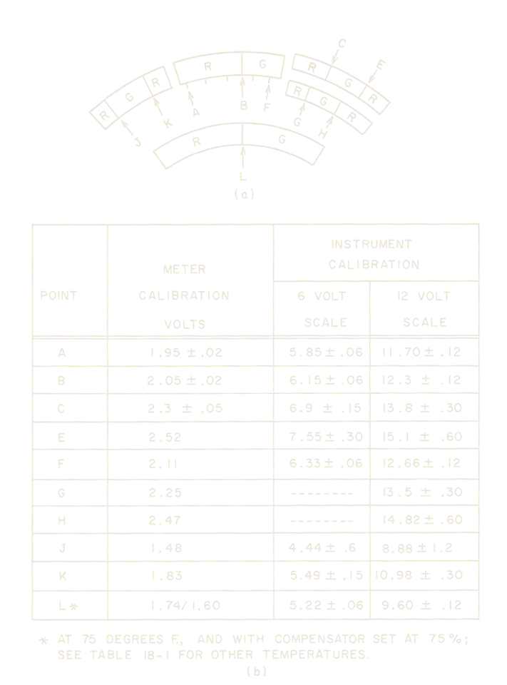 Figure 18-9 Cadran et tableau d'étalonnage du testeur universel de batteries (Figure 18-8) source 12 Modèle 260N