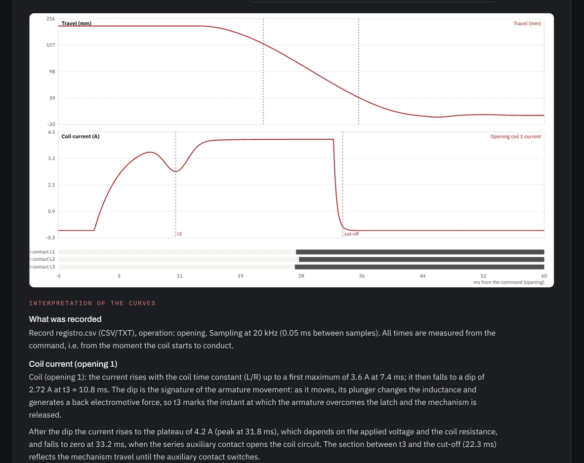 Record tab of the tool: travel curve, trip coil current with the t3 dip and cut-off, and the state of the main contacts of the three poles, followed by the written interpretation of the curves.