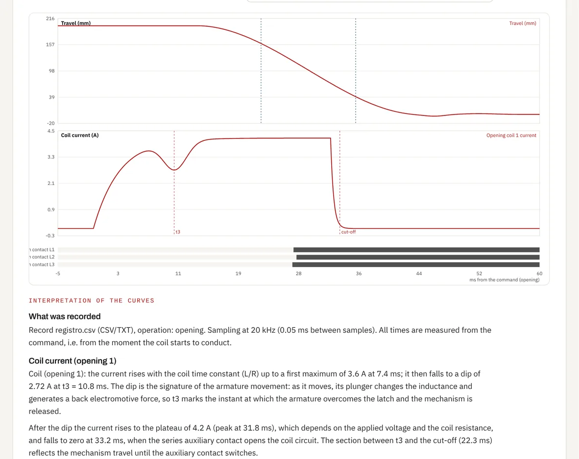 Record tab of the tool: travel curve, trip coil current with the t3 dip and cut-off, and the state of the main contacts of the three poles, followed by the written interpretation of the curves.