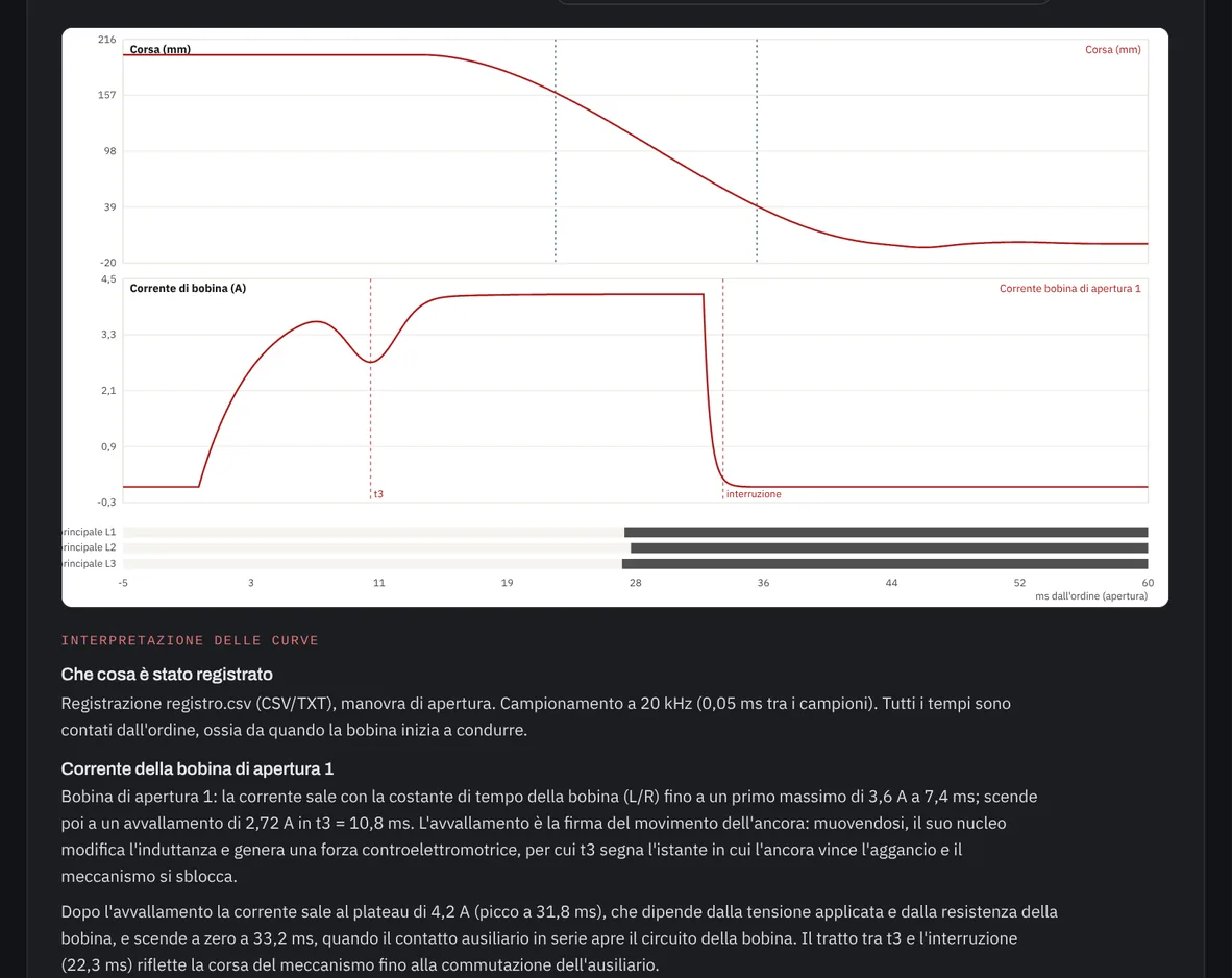 Scheda Registrazione dello strumento: curva di corsa, corrente della bobina di apertura con la valle t3 e l’interruzione, e stato dei contatti principali dei tre poli, seguiti dall’interpretazione scritta delle curve.