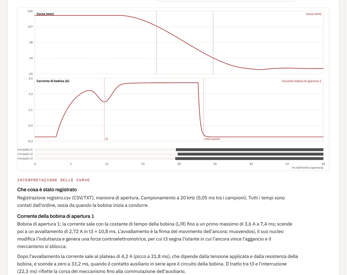 Scheda Registrazione dello strumento: curva di corsa, corrente della bobina di apertura con la valle t3 e l’interruzione, e stato dei contatti principali dei tre poli, seguiti dall’interpretazione scritta delle curve.