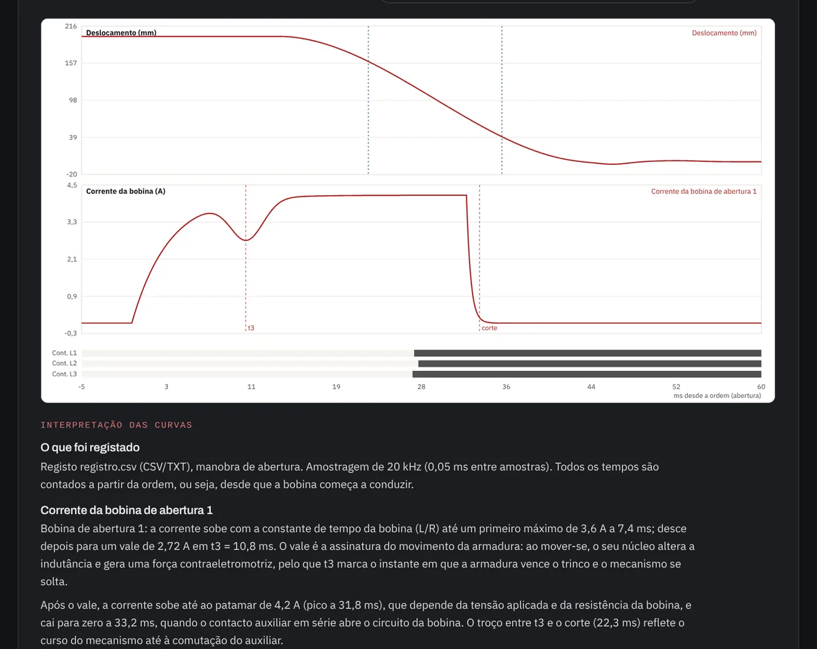 Separador Registo da ferramenta: curva de deslocamento, corrente da bobina de abertura com o vale t3 e o corte, e estado dos contactos principais dos três polos, seguidos da interpretação escrita das curvas.