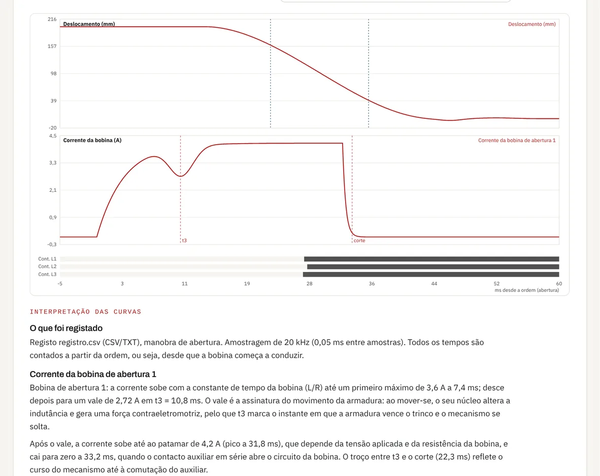 Separador Registo da ferramenta: curva de deslocamento, corrente da bobina de abertura com o vale t3 e o corte, e estado dos contactos principais dos três polos, seguidos da interpretação escrita das curvas.