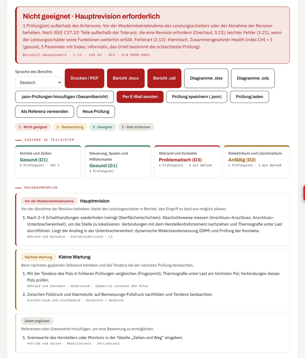Reiter Diagnose des Amperis-Werkzeugs: Ergebnis „Nicht geeignet · Hauptrevision erforderlich“, Zustand der vier Teilsysteme und Maßnahmenplan nach Priorität für einen 145-kV-SF6-Leistungsschalter.