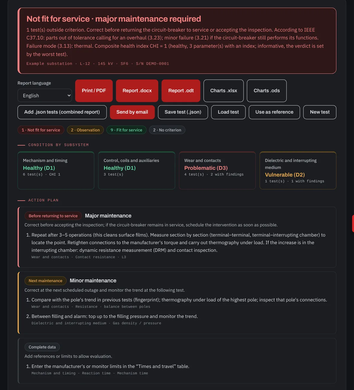 Diagnosis tab of the Amperis tool: verdict “Not fit for service · major maintenance required”, status of the four subsystems and an action plan by priority for a 145 kV SF6 circuit-breaker.