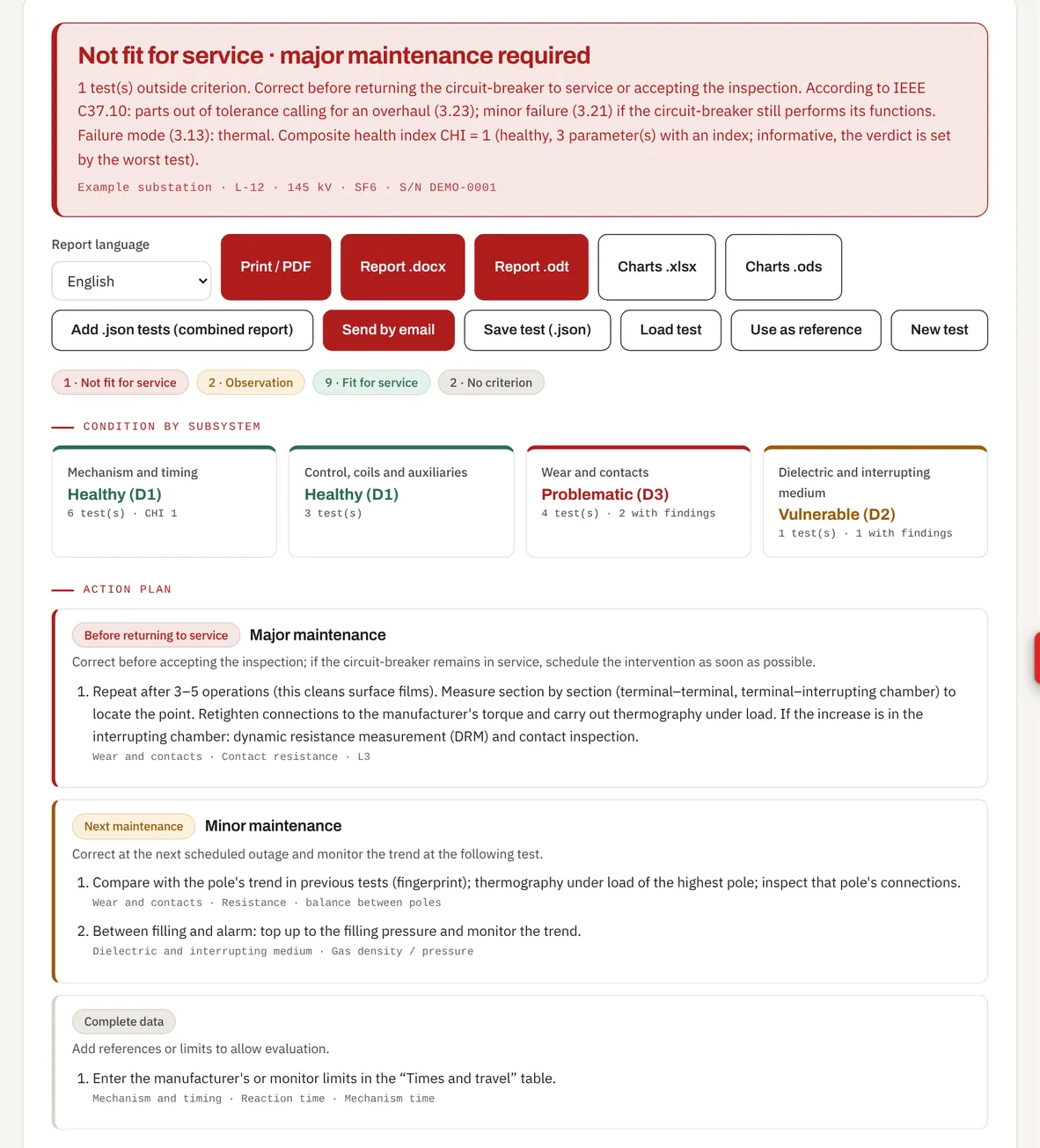 Diagnosis tab of the Amperis tool: verdict “Not fit for service · major maintenance required”, status of the four subsystems and an action plan by priority for a 145 kV SF6 circuit-breaker.