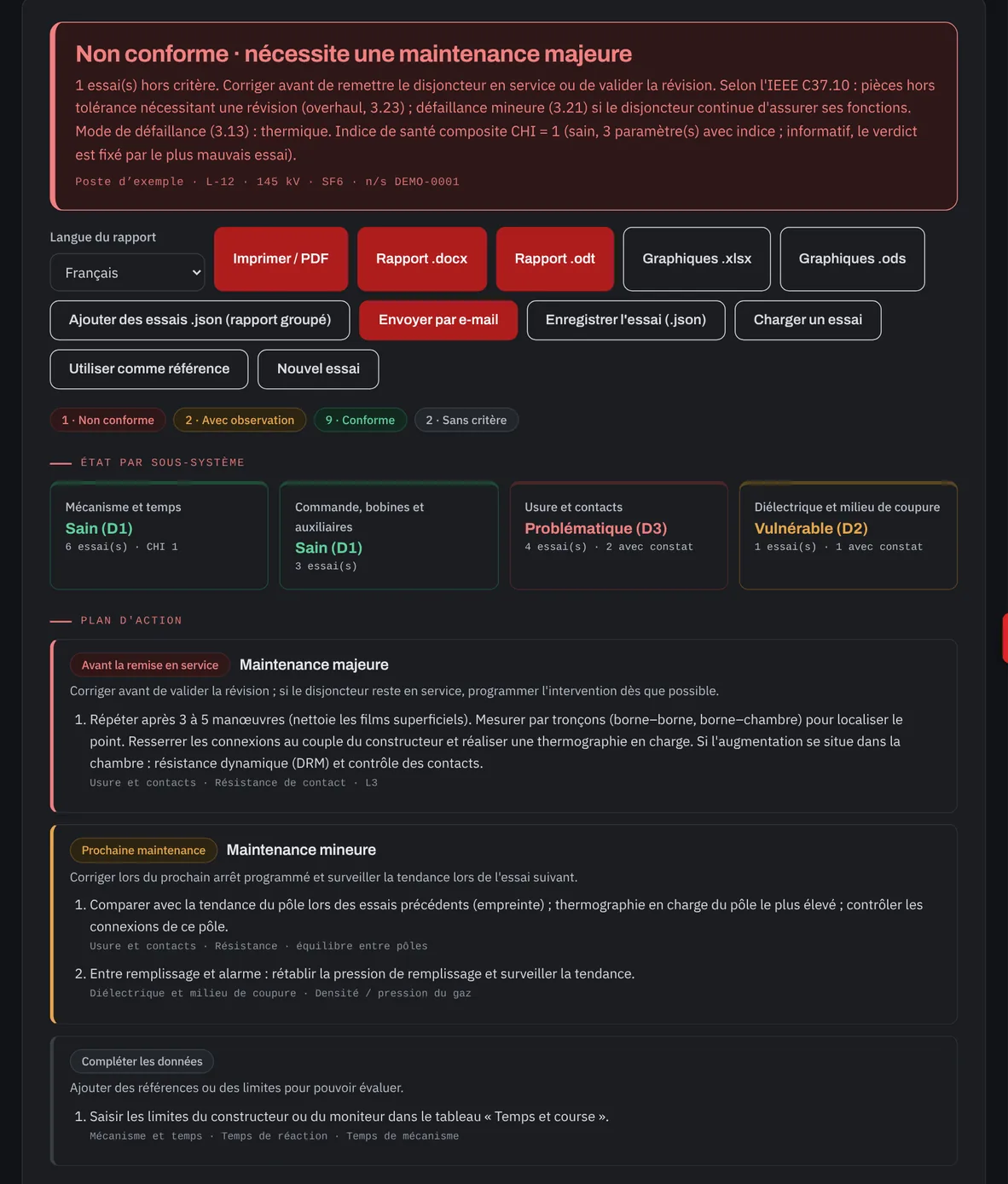 Onglet Diagnostic de l’outil d’Amperis : verdict « Non conforme · nécessite une maintenance majeure », état des quatre sous-systèmes et plan d’action par priorité pour un disjoncteur 145 kV au SF6.
