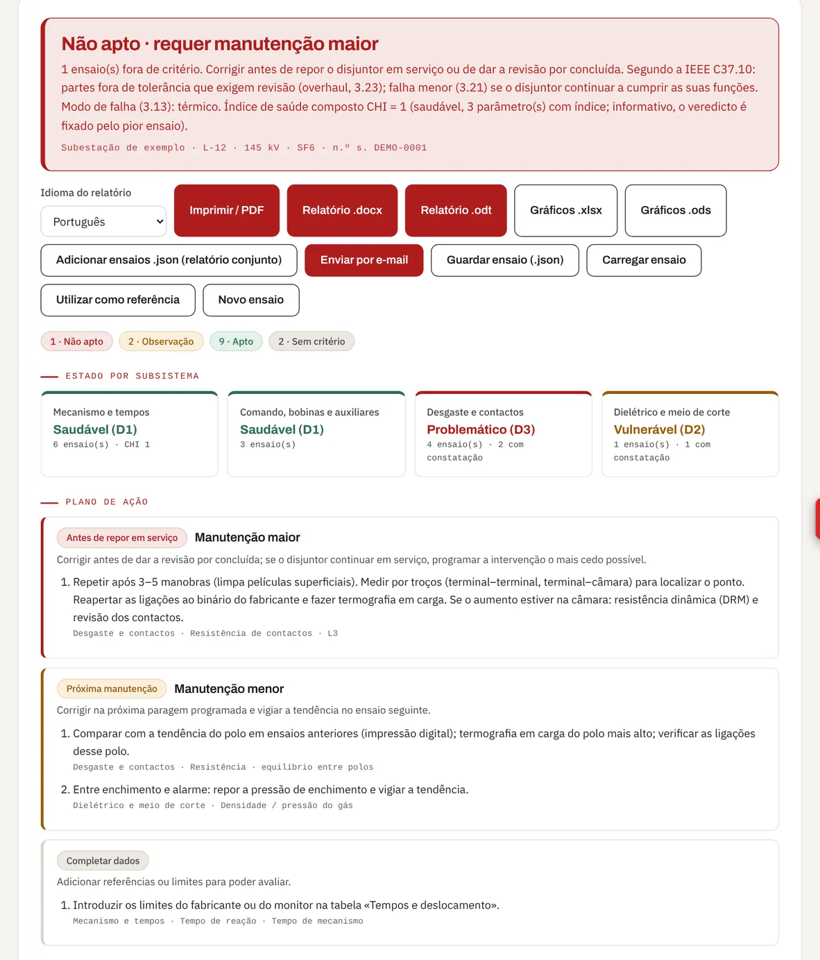 Separador Diagnóstico da ferramenta da Amperis: veredicto «Não apto · requer manutenção maior», estado dos quatro subsistemas e plano de ação por prioridades para um disjuntor de 145 kV em SF6.