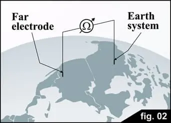 Resistencia de la Tierra es la resistencia que existe entre la electricidad accesible porte de un electrodo enterrado y otro punto de la tierra