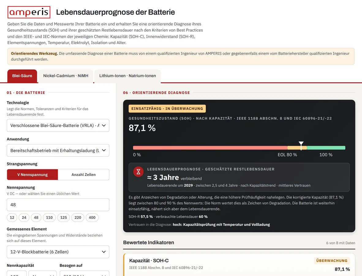 Ansicht des Amperis-Werkzeugs Lebensdauerprognose der Batterie: links das Formular für eine 48-V-VRLA-Batterie, rechts die Bewertung „Einsatzfähig · in Überwachung“ mit einem Gesundheitszustand von 87,1 % auf einem Balken, der das Lebensdauerende bei 80 % markiert.