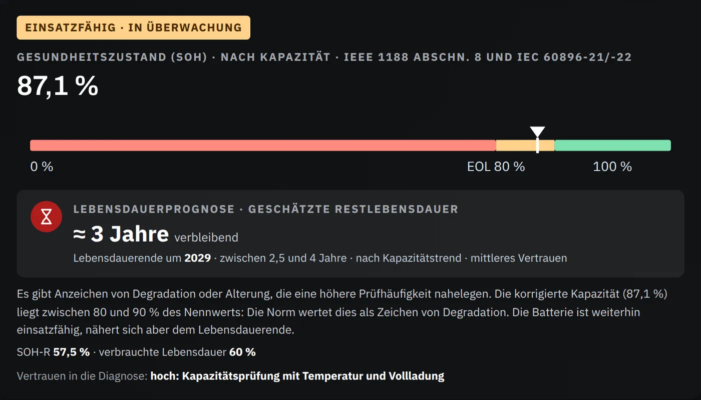 Ergebnis des Werkzeugs Lebensdauerprognose der Batterie: Bewertung „Einsatzfähig · in Überwachung“, Gesundheitszustand von 87,1 % auf einem Balken mit dem Lebensdauerende bei 80 % und darunter die Lebensdauerprognose mit einer geschätzten Restlebensdauer von etwa 3 Jahren und dem voraussichtlichen Lebensdauerende um 2029.
