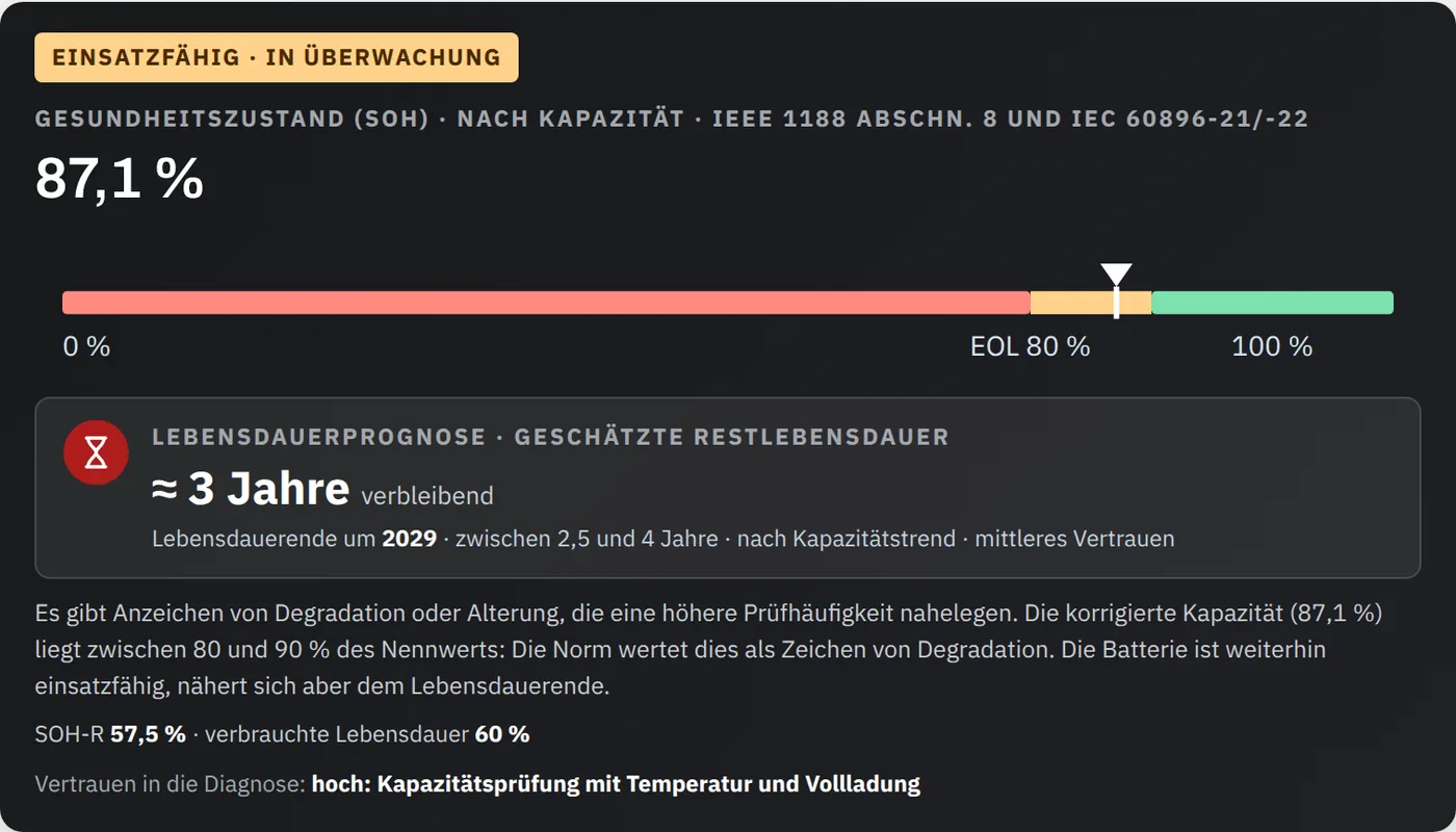 Ergebnis des Werkzeugs Lebensdauerprognose der Batterie: Bewertung „Einsatzfähig · in Überwachung“, Gesundheitszustand von 87,1 % auf einem Balken mit dem Lebensdauerende bei 80 % und darunter die Lebensdauerprognose mit einer geschätzten Restlebensdauer von etwa 3 Jahren und dem voraussichtlichen Lebensdauerende um 2029.