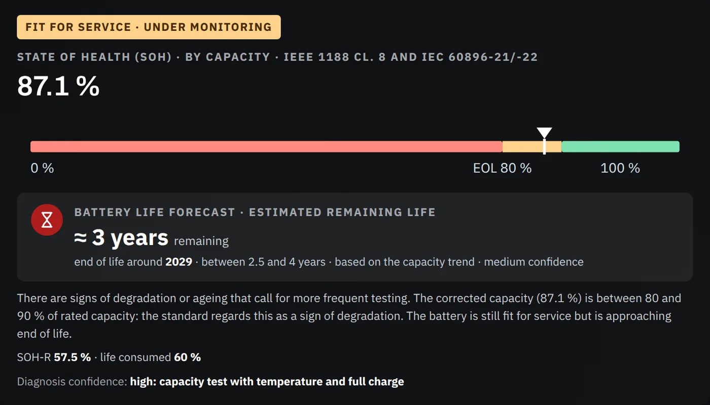 Result from the Battery life forecast tool: verdict “Fit for service · under monitoring”, state of health of 87.1 % on a bar showing end of life at 80 % and, below, the battery life forecast with an estimated remaining life of about 3 years and end of life expected around 2029.