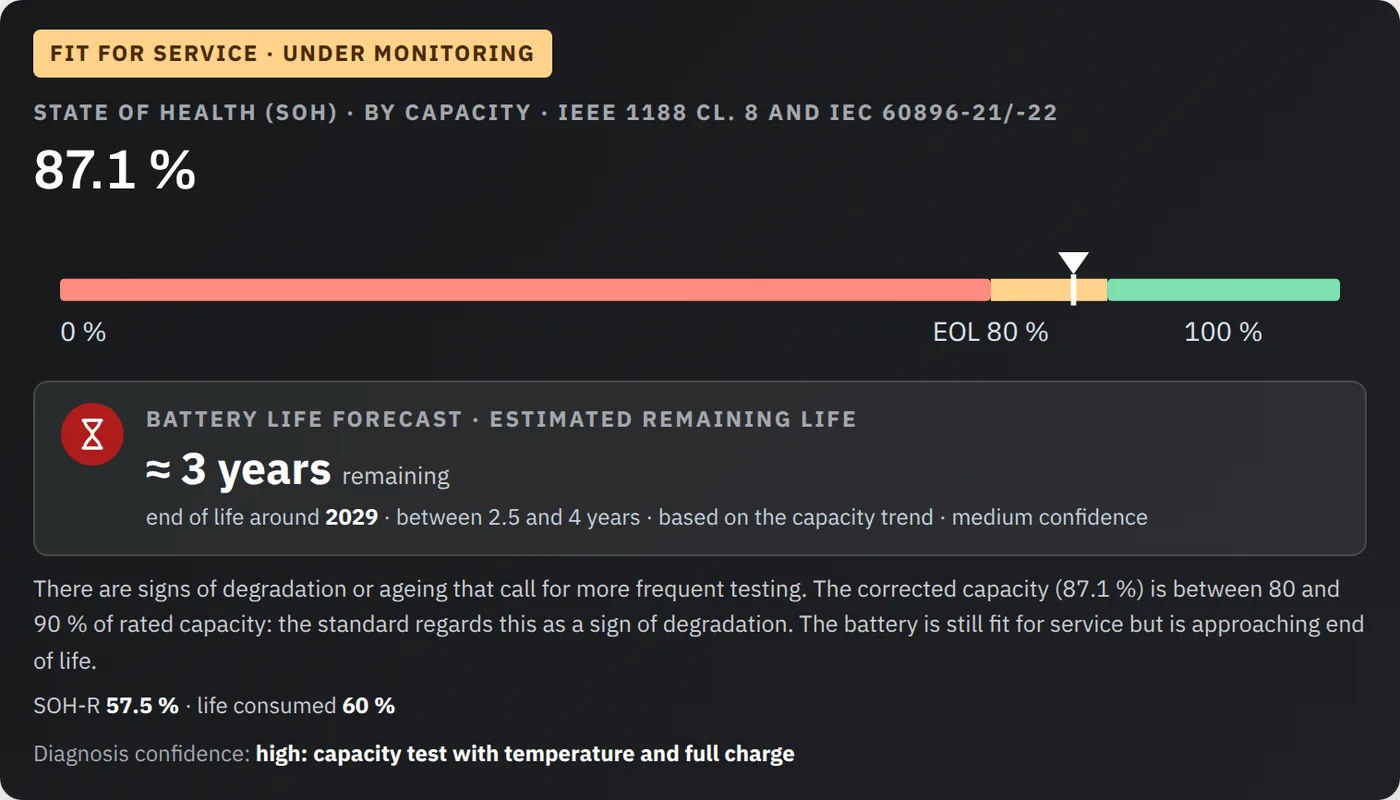 Result from the Battery life forecast tool: verdict “Fit for service · under monitoring”, state of health of 87.1 % on a bar showing end of life at 80 % and, below, the battery life forecast with an estimated remaining life of about 3 years and end of life expected around 2029.