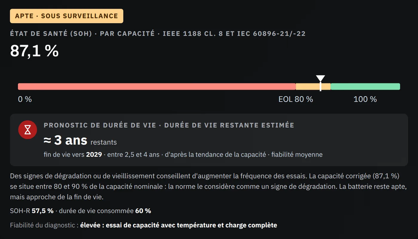 Résultat de l'outil Pronostic de durée de vie de la batterie : verdict « Apte · sous surveillance », état de santé de 87,1 % sur une barre indiquant la fin de vie à 80 % et, en dessous, le pronostic de durée de vie avec une durée de vie restante estimée d'environ 3 ans et une fin de vie prévue vers 2029.