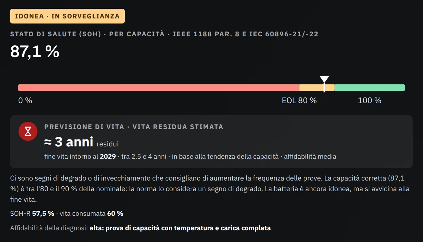 Risultato dello strumento Previsione di vita della batteria: verdetto «Idonea · in sorveglianza», stato di salute dell'87,1 % su una barra con il fine vita all'80 % e, sotto, la previsione di vita con una vita residua stimata di circa 3 anni e il fine vita previsto intorno al 2029.
