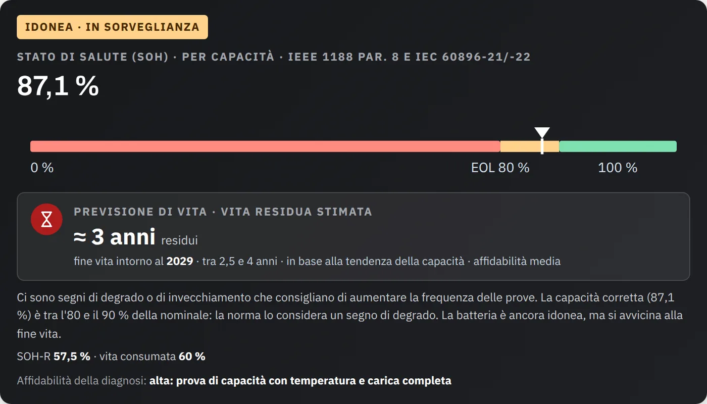 Risultato dello strumento Previsione di vita della batteria: verdetto «Idonea · in sorveglianza», stato di salute dell'87,1 % su una barra con il fine vita all'80 % e, sotto, la previsione di vita con una vita residua stimata di circa 3 anni e il fine vita previsto intorno al 2029.