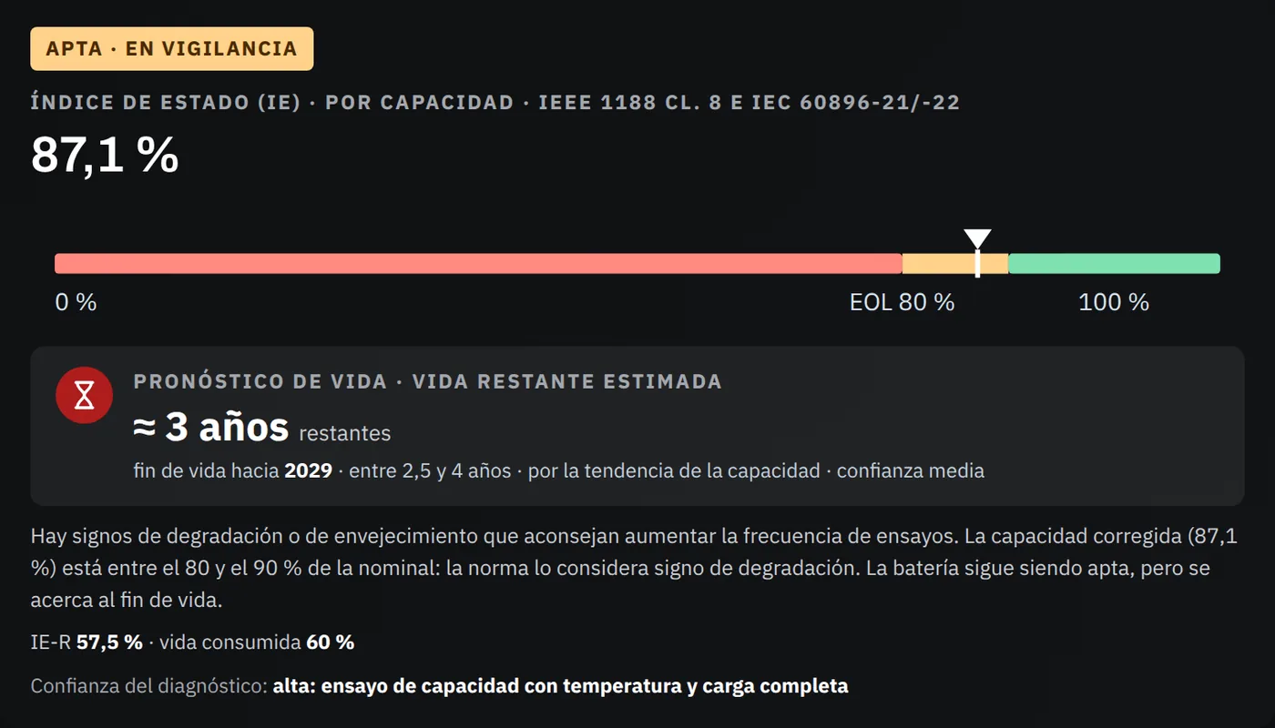 Resultado de la herramienta Pronóstico de vida de la batería: veredicto «Apta · en vigilancia», índice de estado del 87,1 % sobre una barra con el fin de vida al 80 % y, debajo, el pronóstico de vida con una vida restante estimada de unos 3 años y el fin de vida previsto hacia 2029.