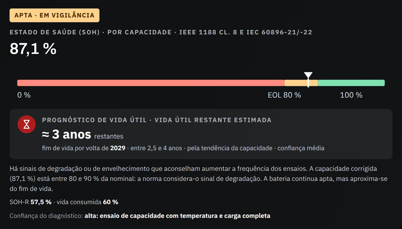 Resultado da ferramenta Prognóstico de vida útil da bateria: veredicto «Apta · em vigilância», estado de saúde de 87,1 % sobre uma barra com o fim de vida a 80 % e, por baixo, o prognóstico de vida útil com uma vida útil restante estimada de cerca de 3 anos e o fim de vida previsto por volta de 2029.