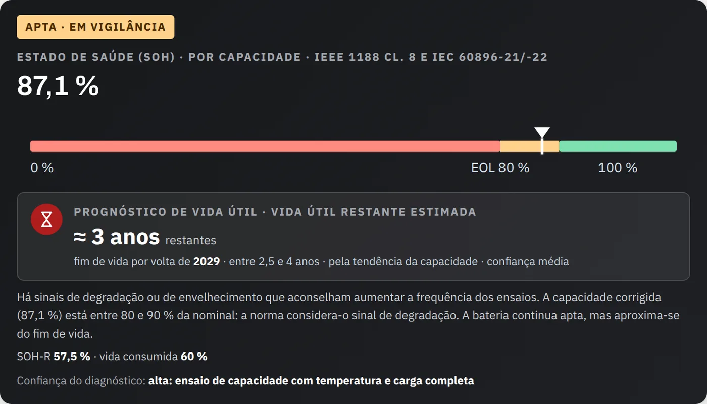 Resultado da ferramenta Prognóstico de vida útil da bateria: veredicto «Apta · em vigilância», estado de saúde de 87,1 % sobre uma barra com o fim de vida a 80 % e, por baixo, o prognóstico de vida útil com uma vida útil restante estimada de cerca de 3 anos e o fim de vida previsto por volta de 2029.