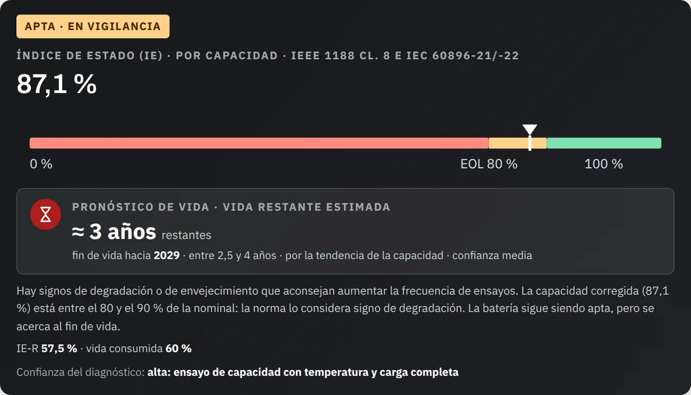 Resultado de la herramienta Pronóstico de vida de la batería: veredicto «Apta · en vigilancia», índice de estado del 87,1 % sobre una barra con el fin de vida al 80 % y, debajo, el pronóstico de vida con una vida restante estimada de unos 3 años y el fin de vida previsto hacia 2029.