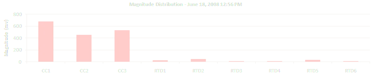 Gráfico de barras de distribución de magnitud en mV para los sensores CC1, CC2, CC3 y RTD1 a RTD6, con los condensadores de acoplamiento dominando en esta campaña de medida