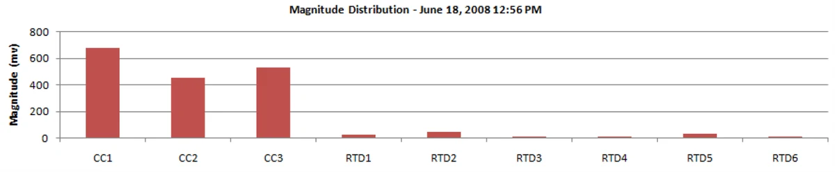 Bar chart of magnitude distribution in mV for sensors CC1, CC2, CC3 and RTD1 to RTD6, with the coupling capacitors dominating in this measurement campaign
