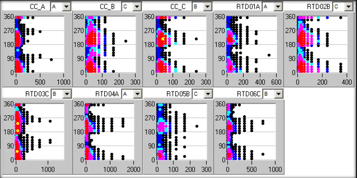 Nine phase pattern plots from 0 to 360 degrees, one per sensor (CC_A, CC_B, CC_C and RTD01A to RTD06C), after the planned outage