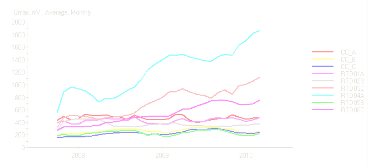Gráfica de tendencia mensual de Qmax en mV para los canales CC_A, CC_B, CC_C y RTD01A a RTD06C entre 2008 y 2010, con RTD04A y RTD03C claramente crecientes