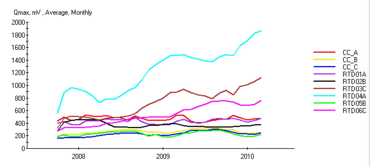 Monthly Qmax trend chart in mV for channels CC_A, CC_B, CC_C and RTD01A to RTD06C from 2008 to 2010, with RTD04A and RTD03C clearly rising
