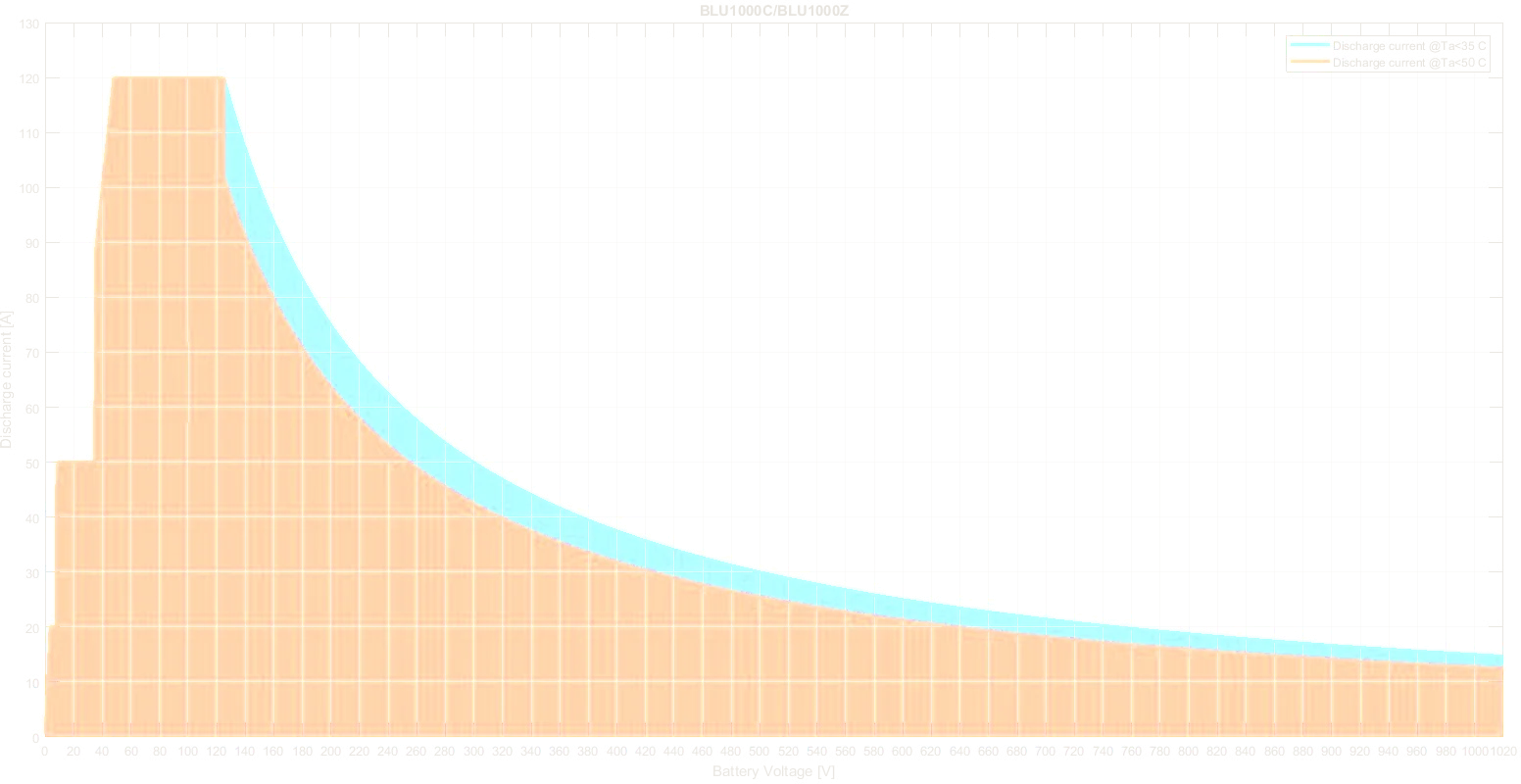 Gráfico de voltaje de la batería