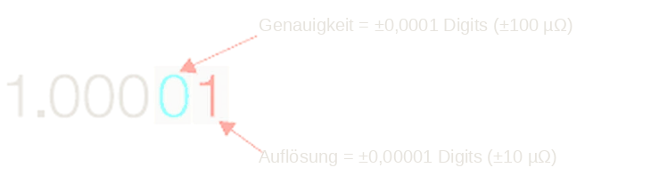 Genauigkeit und Auflösung bei der Anzeige eines Niederohmmeters