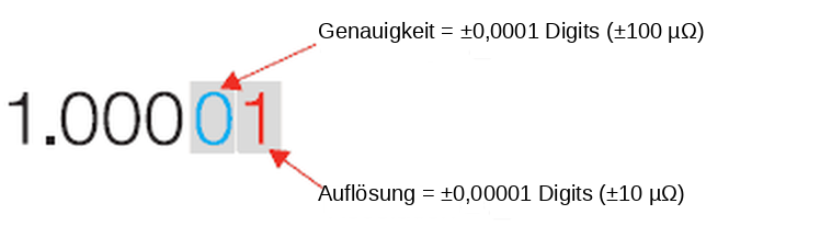 Genauigkeit und Auflösung bei der Anzeige eines Niederohmmeters