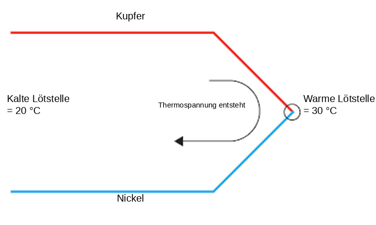 Kupfer-Nickel-Übergang: Thermospannung zwischen kalter und warmer Lötstelle