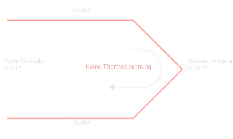 Kupfer-Kupfer-Übergang: es entsteht keine Thermospannung