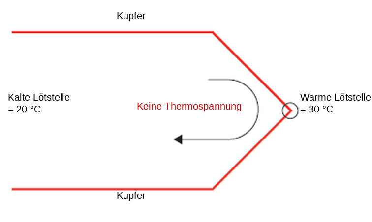 Kupfer-Kupfer-Übergang: es entsteht keine Thermospannung