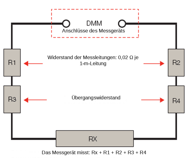 Leitungs- und Übergangswiderstand, der sich bei der Zweileitermessung zu Rx addiert