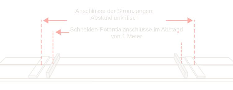 Stromzangenanschlüsse und Schneiden-Potentialanschlüsse im Abstand von 1 Meter