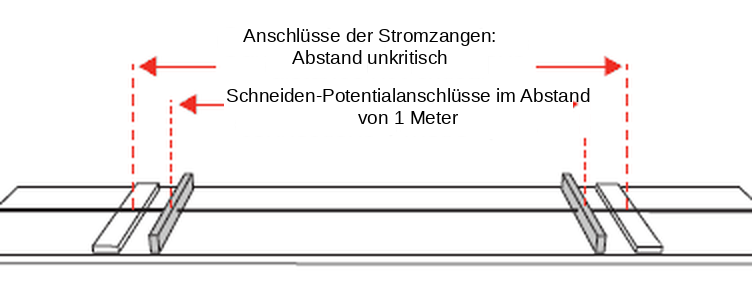 Stromzangenanschlüsse und Schneiden-Potentialanschlüsse im Abstand von 1 Meter