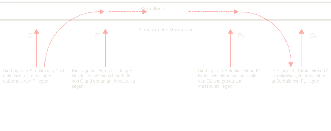 Richtige Lage der Messleitungen C, P, P1 und C1 am Musterkabel
