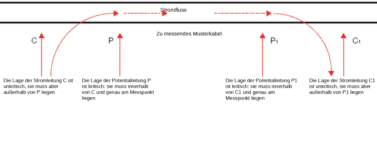 Richtige Lage der Messleitungen C, P, P1 und C1 am Musterkabel