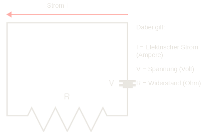 Stromkreis zum Ohmschen Gesetz: Strom I, Spannung V und Widerstand R