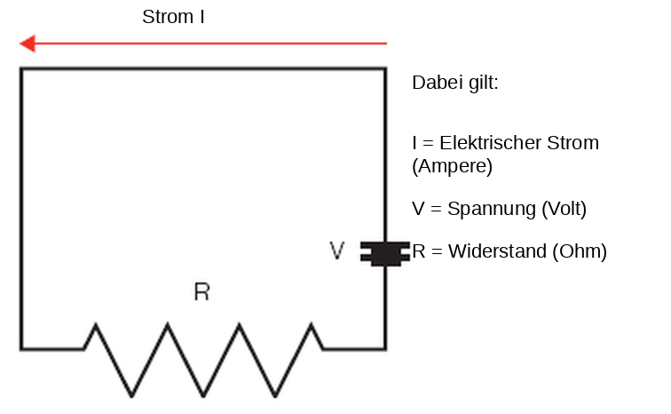 Stromkreis zum Ohmschen Gesetz: Strom I, Spannung V und Widerstand R