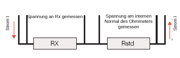 Vierleitermessung: Spannung an Rx und am internen Normal des Ohmmeters