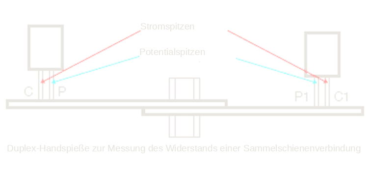 Duplex-Handspieße bei der Messung des Widerstands einer Sammelschienenverbindung