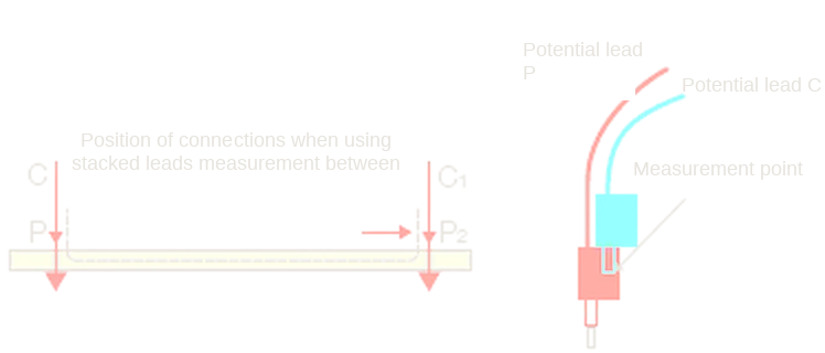 Position of the connections when using stacked leads, and the measurement point