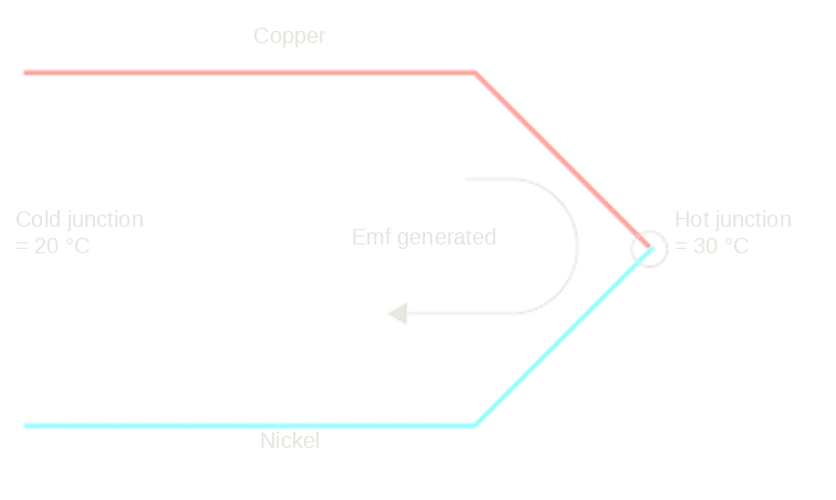 Copper–nickel junction: thermal emf generated between the cold and hot junctions