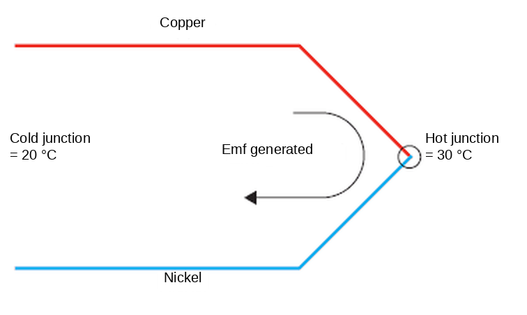 Copper–nickel junction: thermal emf generated between the cold and hot junctions
