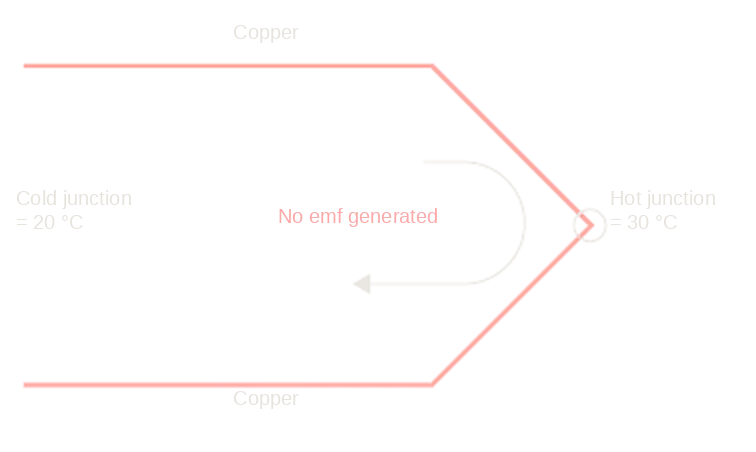 Copper–copper junction: no thermal emf is generated