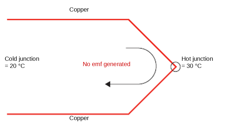 Copper–copper junction: no thermal emf is generated